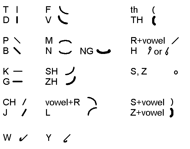 Basics Of Pitman Shorthand