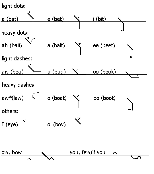 Stenography Chart